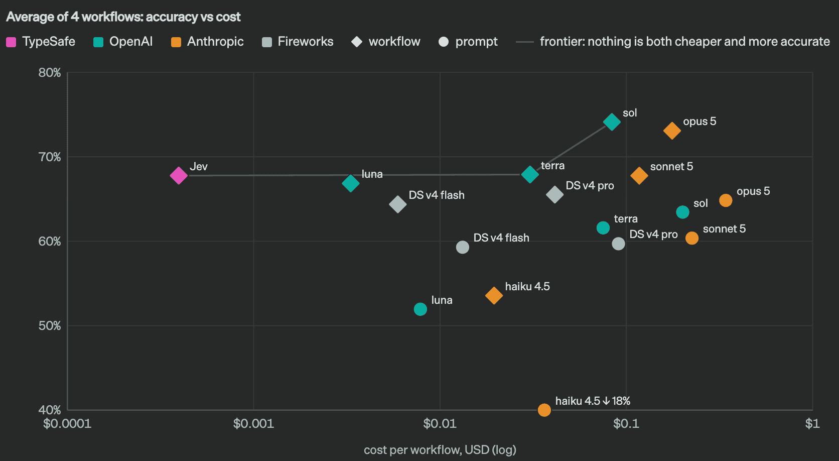 Their own accuracy against cost chart, with a frontier line